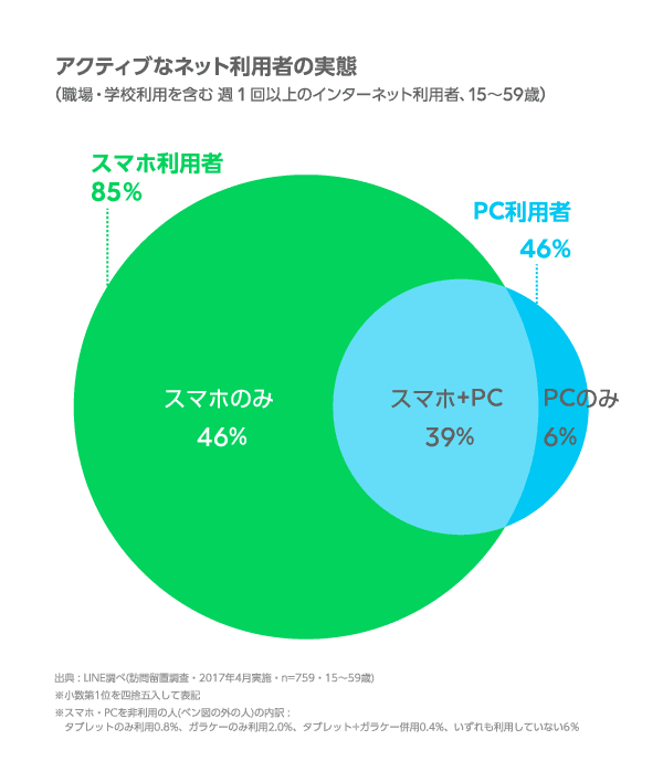 PCでネットを使ってる人が半分を切ったという事実