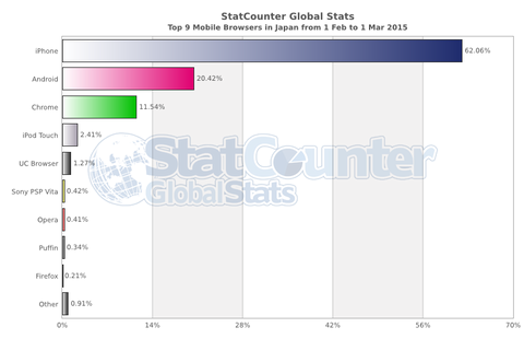 StatCounter-browser-JP-daily-20150201-20150301-bar